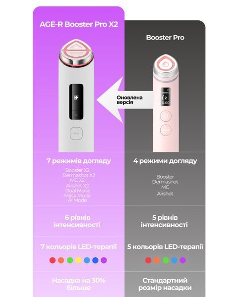 Пристрій для домашнього догляду за шкірою 6 в 1 Medicube AGE-R Booster Pro X2 Pink 8800289468735 фото
